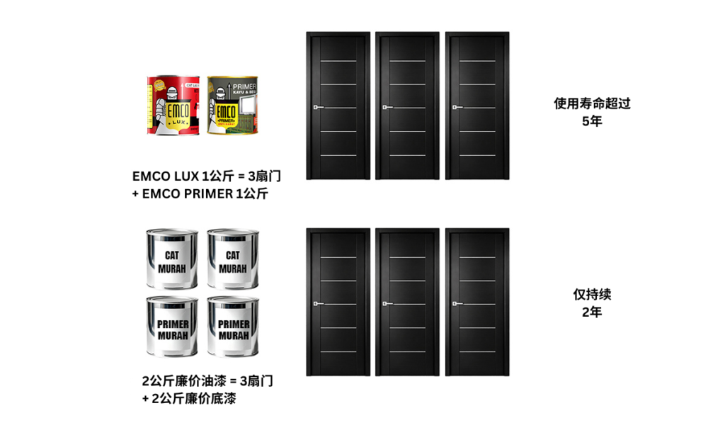 使用 EMCO Primer,让涂装效果更持久