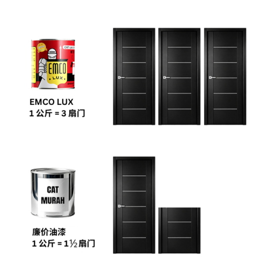 EMCO Lux 更节省,因为其涂布率更广