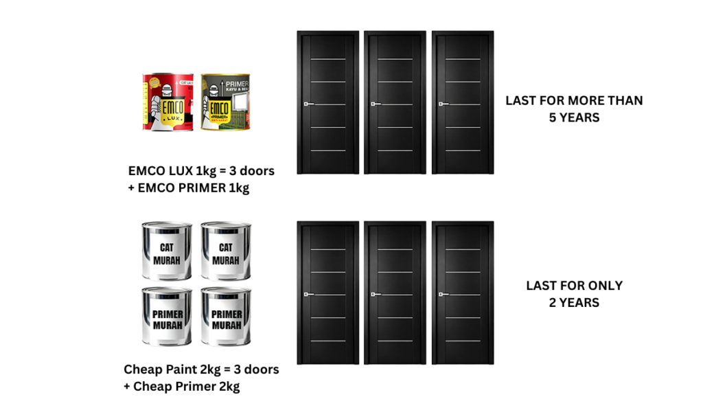 Use EMCO Primer first for longer-lasting paint results